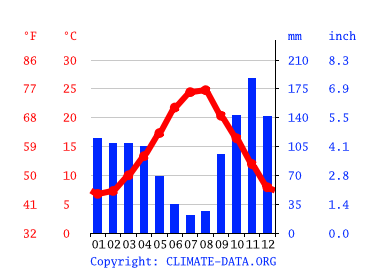 Grafico clima, Caserta