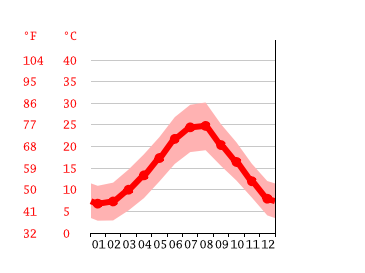 Grafico temperatura, Caserta