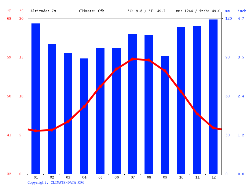 Ballina Climate Average Temperature Weather By Month Ballina Water Temperature Climate Data Org