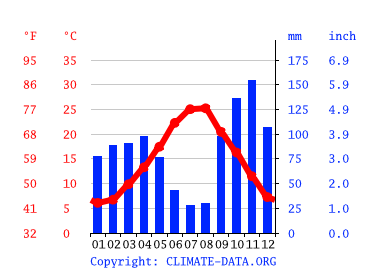 Grafico clima, Castelnuovo di Porto