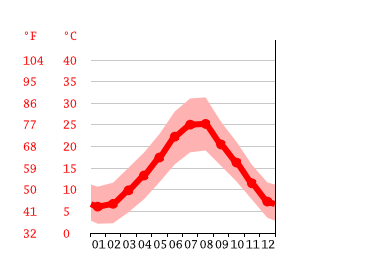 Grafico temperatura, Castelnuovo di Porto