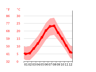 Grafico temperatura, Colonna