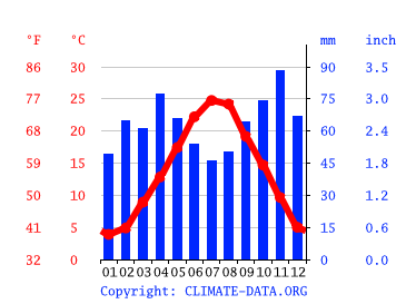 Grafico clima, Forlì