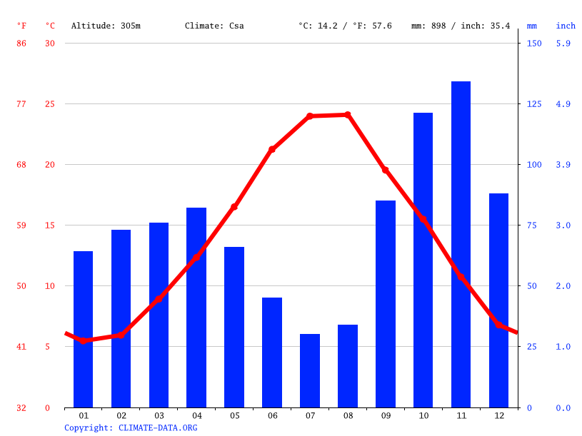 Marta climate: Average Temperature by month, Marta water temperature