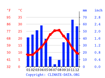 Grafico clima, Sanluri