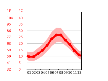 Diagrama de temperatura, Murera/Muravera