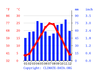 Grafico clima, Modena