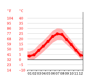 Grafico temperatura, Modena
