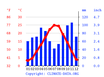Grafico clima, Parma