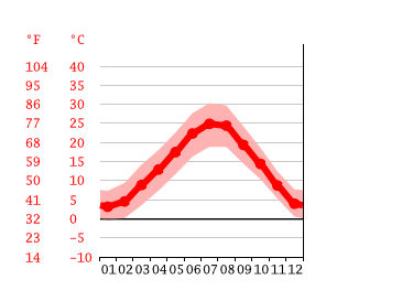 Grafico temperatura, Parma