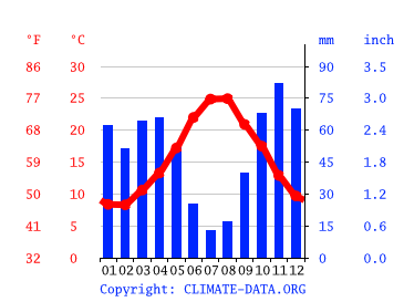 Grafico clima, Padru