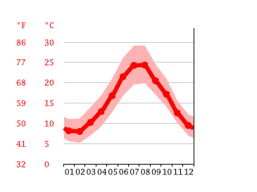 Grafico temperatura, Sant'Antonio di Gallura