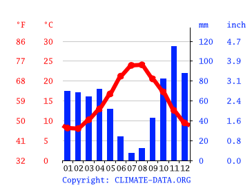 Grafico clima, Villanova Monteleone