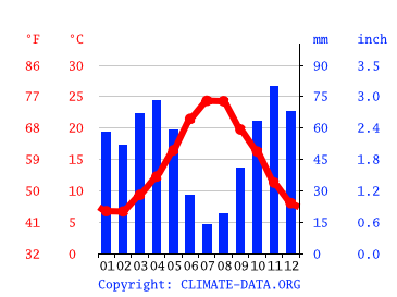 Grafico clima, Monti