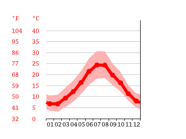 Grafico temperatura, Monti