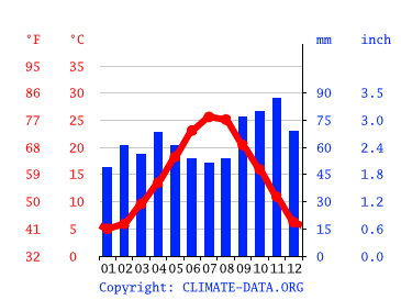 Grafico clima, Ravenna