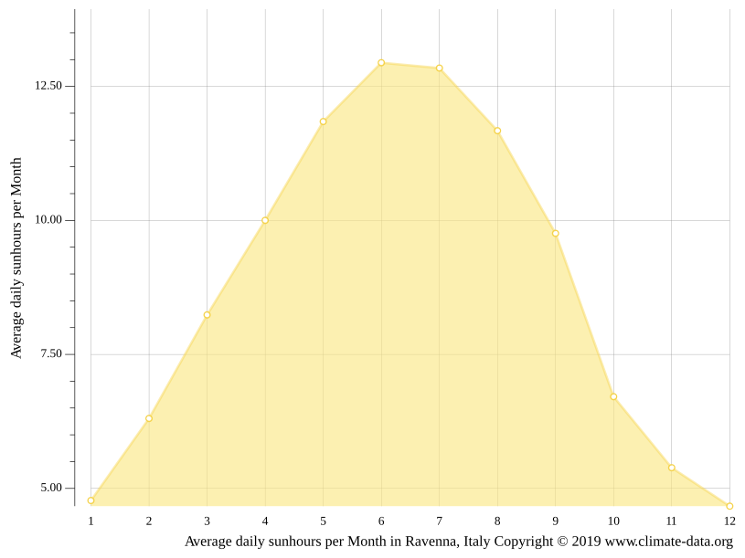 Ravenna climate Weather Ravenna & temperature by month