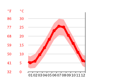 Grafico temperatura, Ravenna