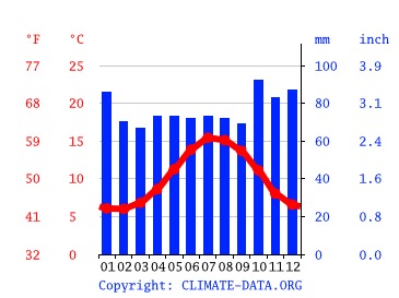 Grafico clima, Blarney