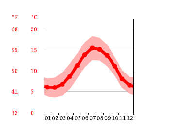 Grafico temperatura, Blarney