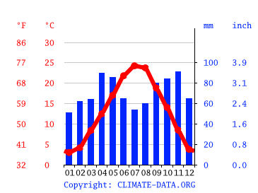 Grafico clima, Reggio nell'Emilia