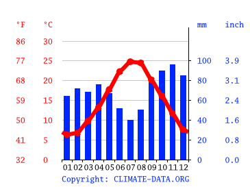 Grafico clima, Rimini