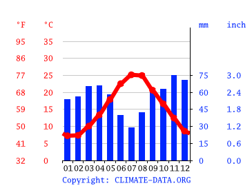 Grafico clima, Ancona