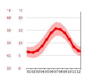 Grafico temperatura, Glanmire