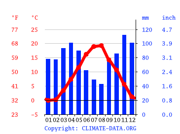 Grafico clima, L'Aquila