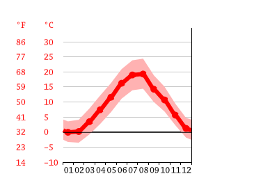 Grafico temperatura, L'Aquila