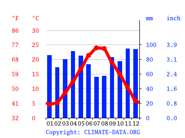 Grafico clima, Chieti