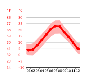 Grafico temperatura, Teramo