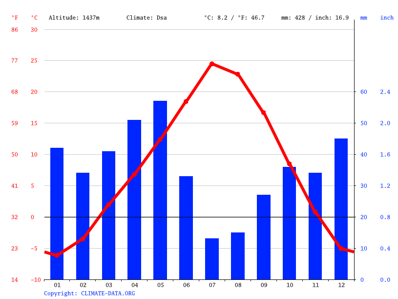 Clima Idaho Falls temperatura, medie climatiche, pioggia Idaho Falls