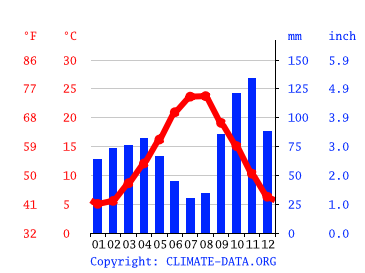 Grafico clima, Viterbo