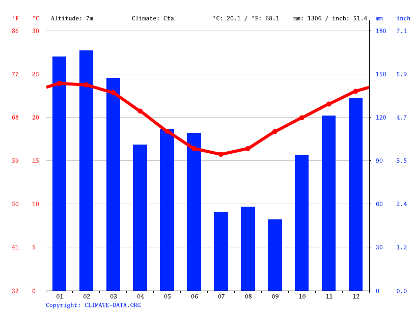 Pottsville climate Average Temperature by month, Pottsville water