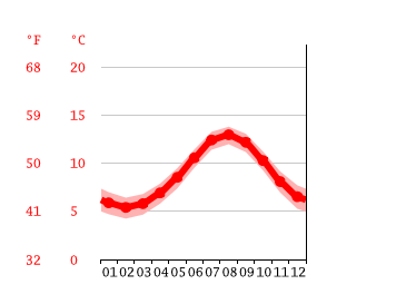 Grafico temperatura, St Mary's
