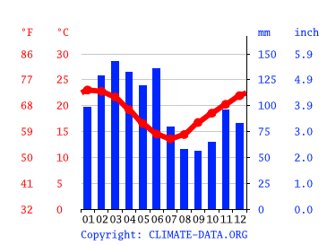 Grafico clima, Port Macquarie