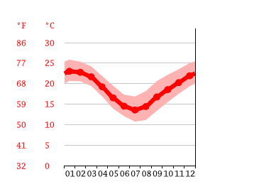 Grafico temperatura, Port Macquarie