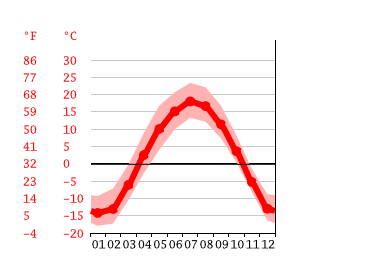 meadow lake climate temperature weather average canada data month graph averages
