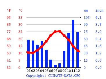 Grafico clima, Alghero