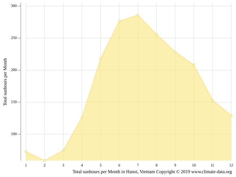 気候 ハノイ 気候グラフ 気温グラフ 雨温図 Climate Data Org