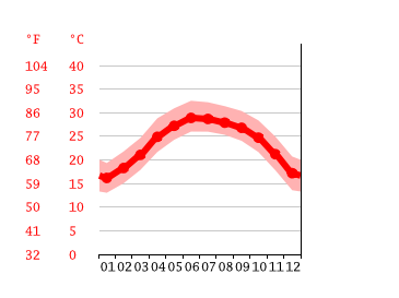 Grafico temperatura, Hanoi