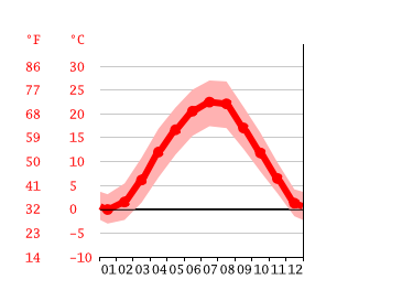 Diagrama de temperatura, Székesfehérvár