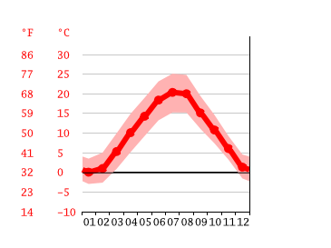 Grafico temperatura, Lubiana