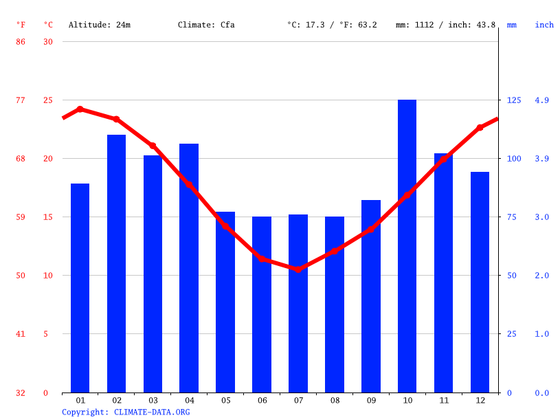Buenos Aires climate Average Temperature, weather by month, Buenos