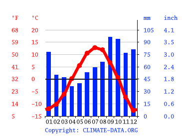 Telegraph Creek climate: Temperature Telegraph Creek & Weather By Month