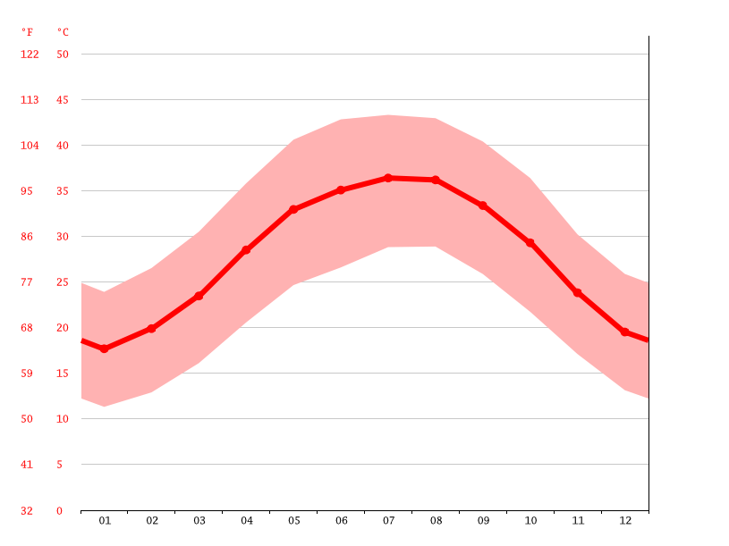 average temperature by month, Al Ain