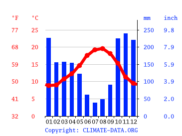Grafico clima, Vigo
