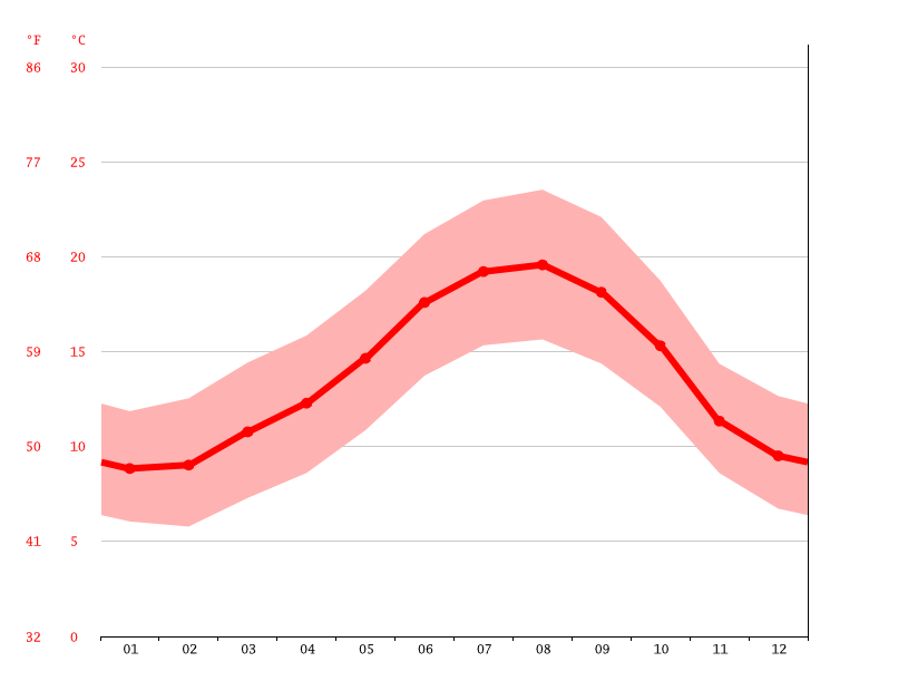 Galicia Climate Chart
