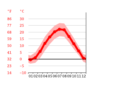 Grafico temperatura, Budapest